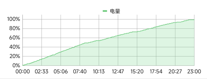 小米14系列首发评测：性能暴增功耗更低，还有三项拍照黑科技！