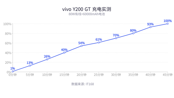 vivo Y200 GT测评：旗舰同款6000mAh大电池，打造轻薄续航新标杆