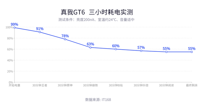 真我GT6测评：玩家梦想中的直屏性能机