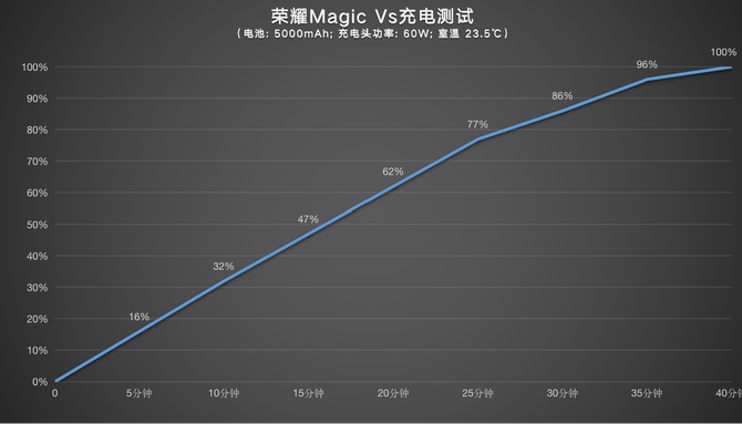 轻薄和长续航合二为一的折叠屏新体验 荣耀Magic Vs评测