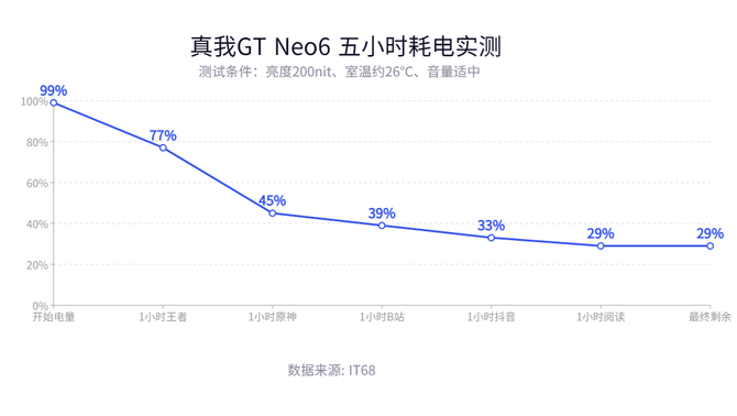 真我GT Neo6测评：中端机的性能王者