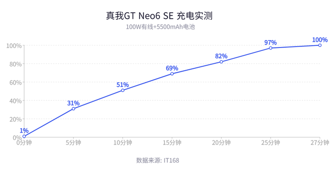 真我GT Neo6 SE测评：性能再越级，新一代旗舰射门员