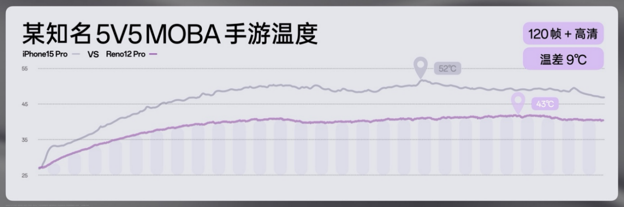 2699元起！OPPO Reno12系列正式发布，除了实况照片玩法还有哪些亮点？插图14