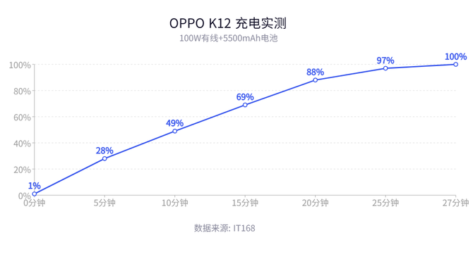 OPPO K12上手：普及百瓦快充，耐用耐摔且轻薄
