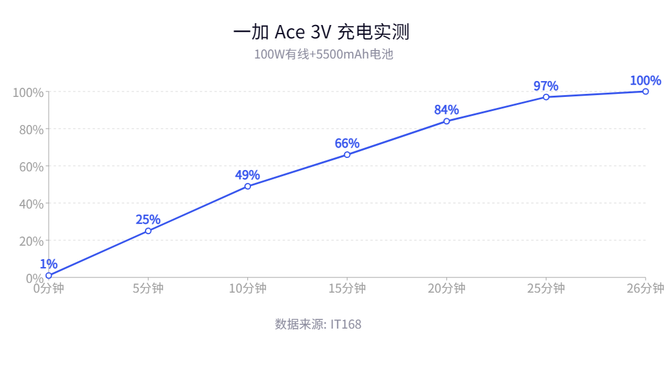 一加 Ace 3V测评：搭载第三代骁龙 7+，体验不输旗舰