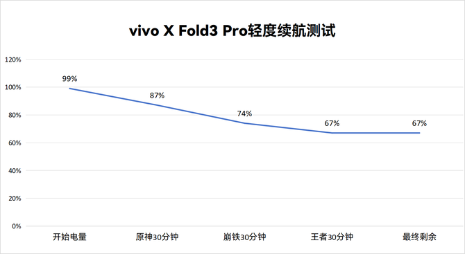 vivo X Fold3实测：耐摔耐磨大电池+长焦人像，关键还轻薄