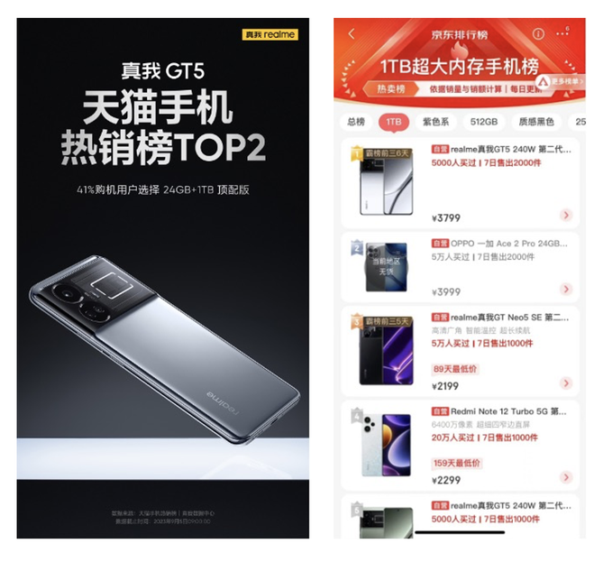 4GB+1TB超大内存加持！真我GT5顶配版持续热卖，霸榜电商销量榜单！"