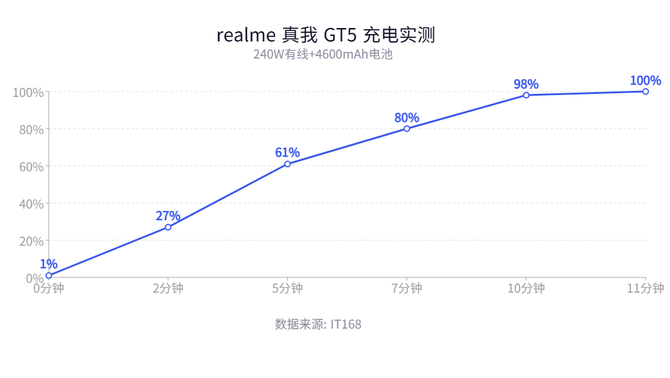 真我GT5测评： 骁龙8Gen2+240W充电，诠释真正的性能无双