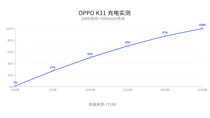 OPPO K11 测评：旗舰同款IMX890，一部改变中端机用户用机体验的好手机