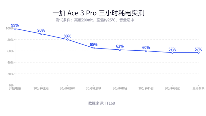 一加 Ace 3 Pro测评：真正的六边形战士，性能续航全都要