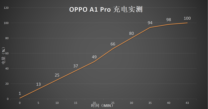 OPPO A1 Pro评测：1亿主摄+超窄双曲屏，诠释有颜有实力