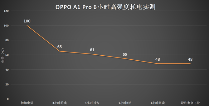 OPPO A1 Pro评测：1亿主摄+超窄双曲屏，诠释有颜有实力