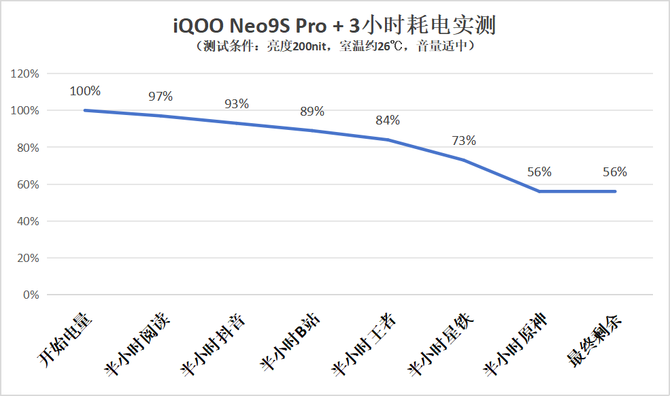 iQOO Neo9S Pro+ 评测：不止换芯，同价位独有的超声波指纹！
