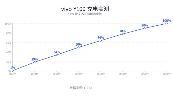 vivo Y100上手：轻薄高颜值，流畅且耐用