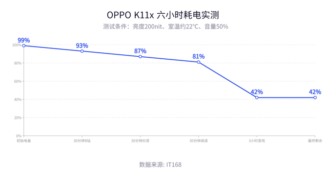 OPPO K11x测评：1亿主摄+5000mAh电池，更好用的千元机