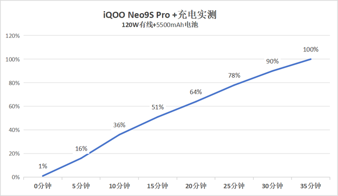iQOO Neo9S Pro+ 评测：不止换芯，同价位独有的超声波指纹！