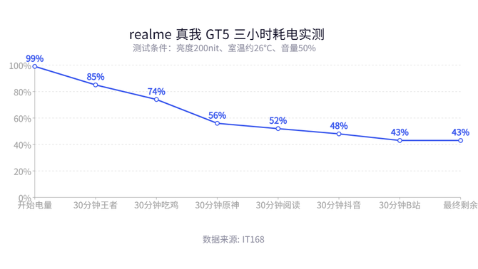 真我GT5测评： 骁龙8Gen2+240W充电，诠释真正的性能无双