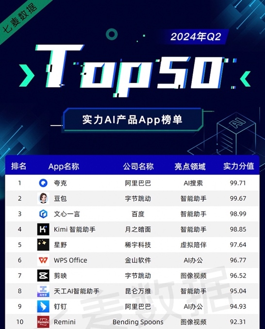 霸榜App Store应用下载排名 夸克发布全新PC端 打造“系统级全场景AI”