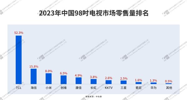 国际权威监测数据：2023年TCL电视销量蝉联全球第二 中国品牌第一