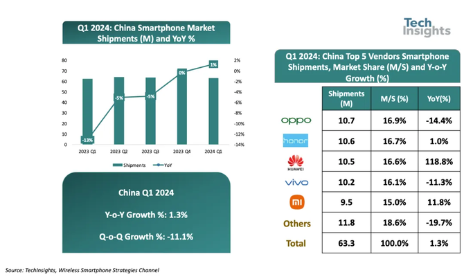 024年Q1手机激活设备榜单公布：OPPO
