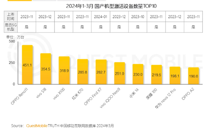 024年Q1手机激活设备榜单公布：OPPO