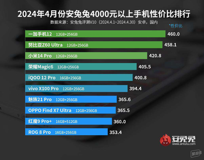 开始备战原神5.0！618期间一加这些优惠机型不要错过