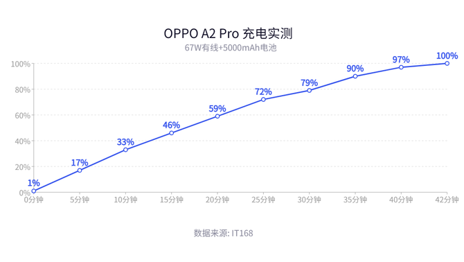 OPPO A2 Pro测评：质感再升级，四年耐用也流畅