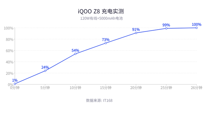 iQOO Z8测评：我带着LCD屏又杀回来了