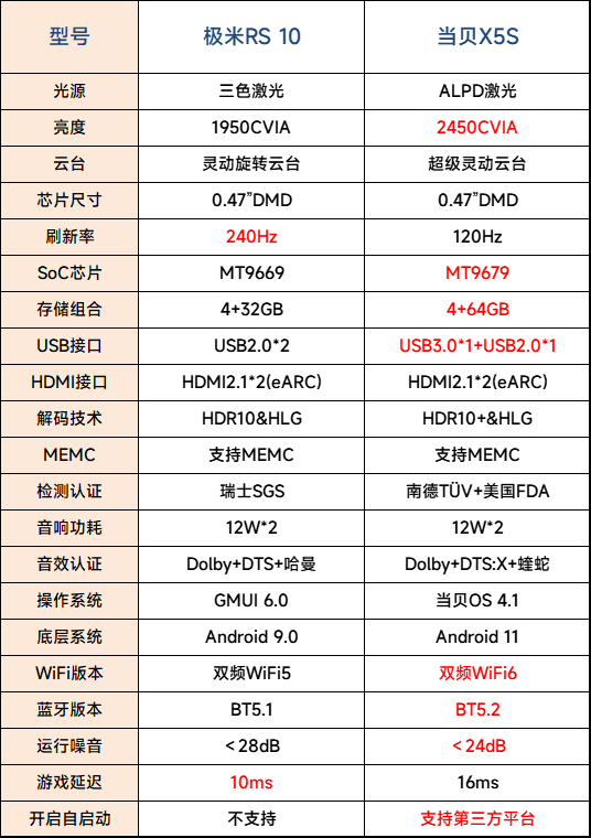 当贝X5S VS极米RS10！最强客厅投影仪当贝X5S今年618更值得推荐！