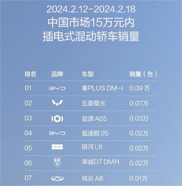 五菱星光150进阶版单周销量出炉：超比亚迪驱逐舰05两倍多！