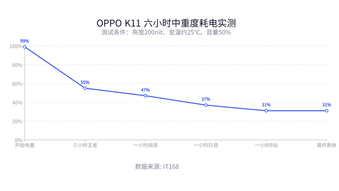 OPPO K11 测评：旗舰同款IMX890，一部改变中端机用户用机体验的好手机
