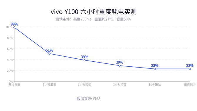 vivo Y100上手：轻薄高颜值，流畅且耐用