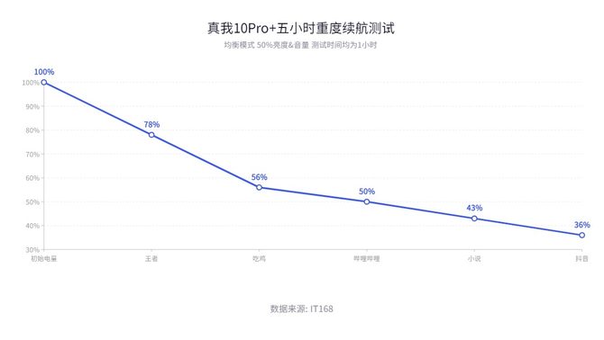 真我10 Pro+上手体验：护眼曲面屏天花板2160Hz PWM高频调光