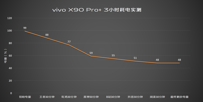 vivo X90 Pro+评测：骁龙8 Gen 2+大底长焦，性能和影像都杀疯了