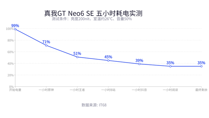 真我GT Neo6 SE测评：性能再越级，新一代旗舰射门员