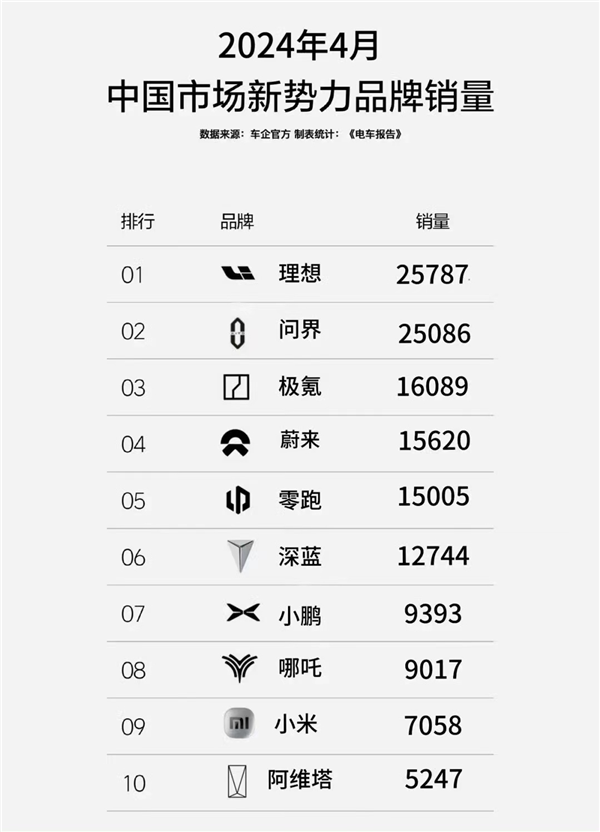 月新势力排名揭晓：蔚小理时代终结