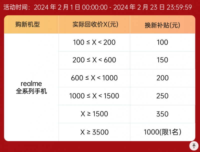 真我GT5 Pro酷安评分第一！realme&小当回收以旧换新补贴至高一千