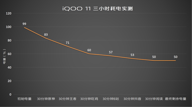 iQOO 11体验：手游用户狂喜！骁龙8 Gen 2+2K屏+120W充电