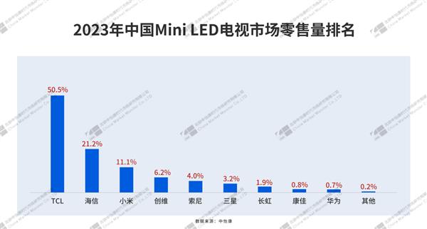 国际权威监测数据：2023年TCL电视销量蝉联全球第二 中国品牌第一