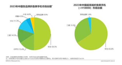 华为Pocket 2官宣2月22日发布，华为首次时尚盛典成众人关注焦点