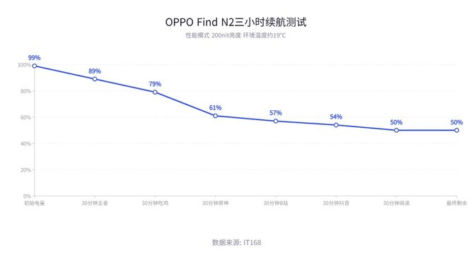 OPPO Find N2评测：配蓝牙手写笔  折叠屏新天花版
