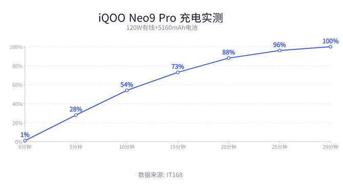 iQOO Neo9 Pro测评：双芯加持，更强悍的性能体验
