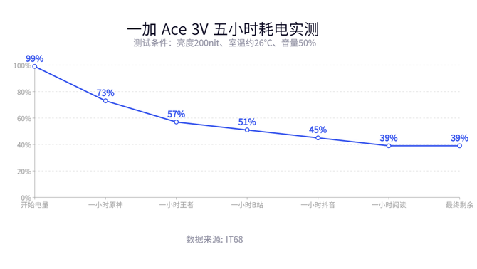 一加 Ace 3V测评：搭载第三代骁龙 7+，体验不输旗舰