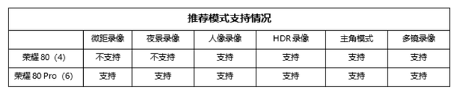 荣耀80 Pro评测：骁龙8+/1.6亿主摄，AI影像/系统应用让人印象深刻