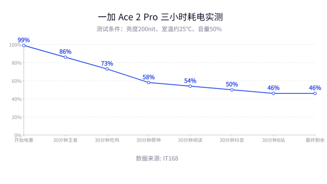 一加 Ace 2 Pro测评：全面升级，性能溢出