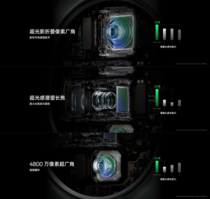 OPPO发布旗舰级影像素质折叠屏：Find N3支持折叠像素技术