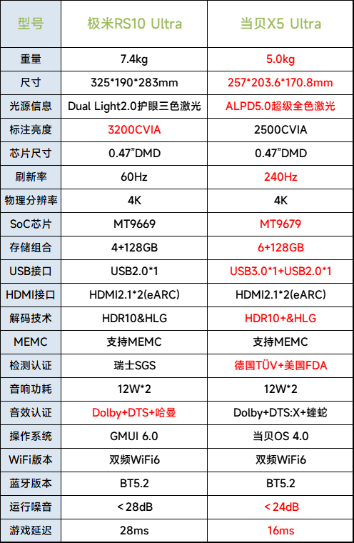 2024年万元投影仪怎么选 极米RS10 Ultra和当贝X5 Ultra实测横评！