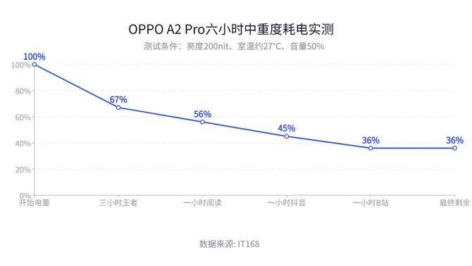 OPPO A2 Pro测评：质感再升级，四年耐用也流畅