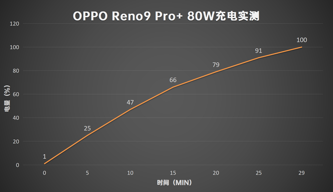 OPPO Reno9 Pro+评测：骁龙8+16内存，原神顺滑不杀后台