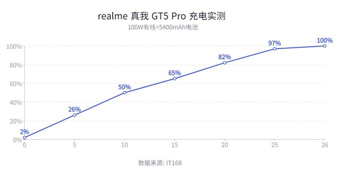 真我 GT5 Pro上手体验：3298起，质价比之王